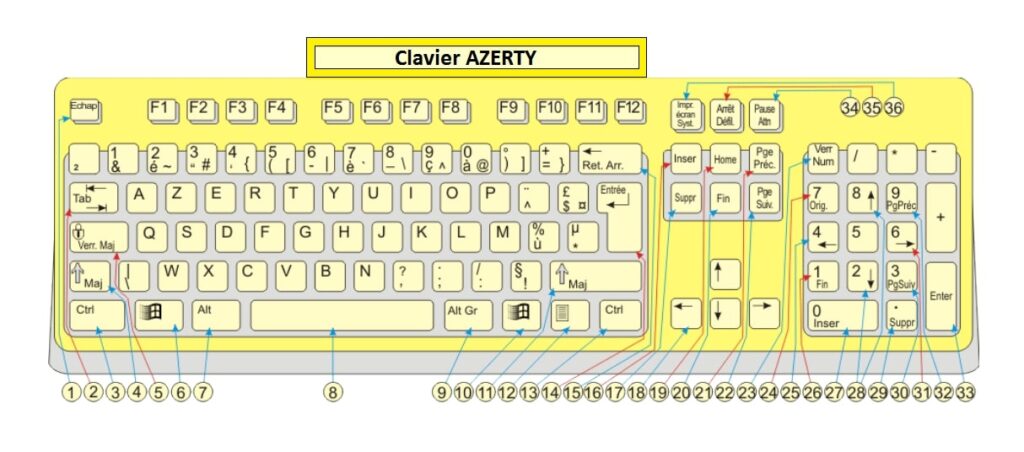Utilisation du clavier QWERTY et AZERTY.